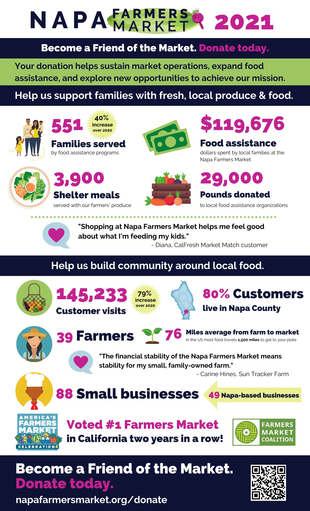 Friends of the Market Infographic
